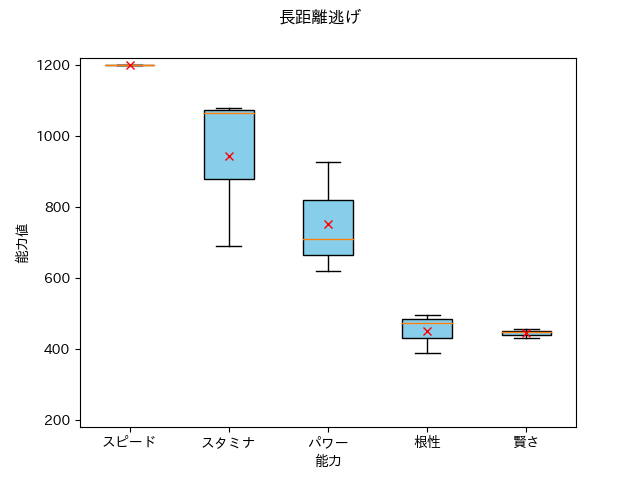 DaiwaScarlet_TopofBluelong_nigeboxplot