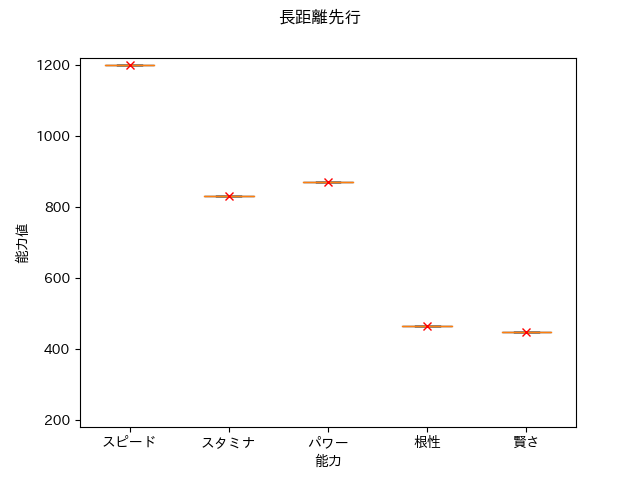 DaiwaScarlet_TopofBluelong_senkouboxplot