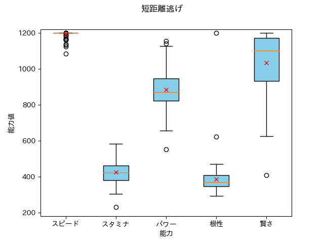 SakuraBakushino_SakuraSusumeshort_nigeboxplot